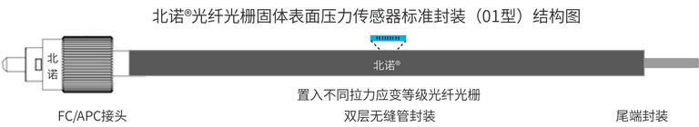 北諾?光纖光柵固體表面壓力傳感器結(jié)構(gòu)圖