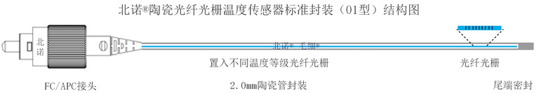 北諾?絕緣單點(diǎn)式光纖光柵溫度傳感器（陶瓷封裝）結(jié)構(gòu)圖