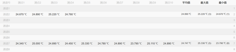 ofscn光纖光柵解調(diào)儀按照不同通道展示傳感測點(diǎn)物理量，并實(shí)時(shí)展示平均值、最大值、最小值