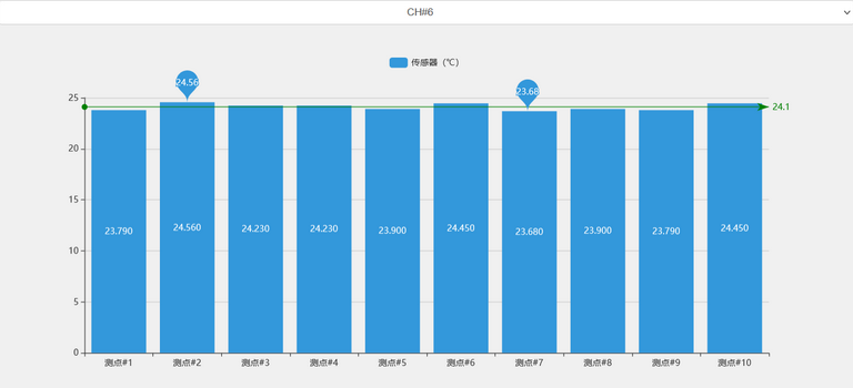 ofscn光纖光柵解調(diào)儀以柱狀圖形式實(shí)時(shí)展示傳感測點(diǎn)物理量，并計(jì)算和展示平均值、最大值和最小值