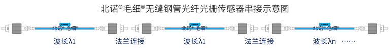 雙端北諾?毛細(xì)?無(wú)縫鋼管光纖光柵傳感器串聯(lián)組網(wǎng)圖