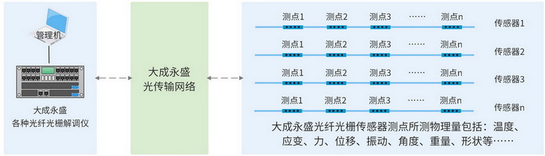 光纖光柵解調(diào)儀在FBG傳感系統(tǒng)中的位置