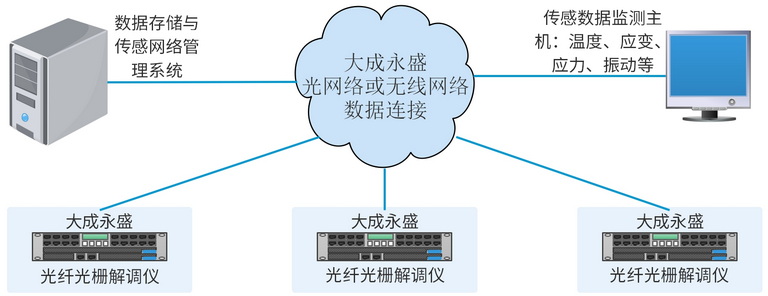 多臺(tái)光纖光柵解調(diào)儀聯(lián)網(wǎng)示意圖