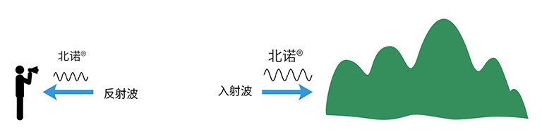 聲波的反射過(guò)程