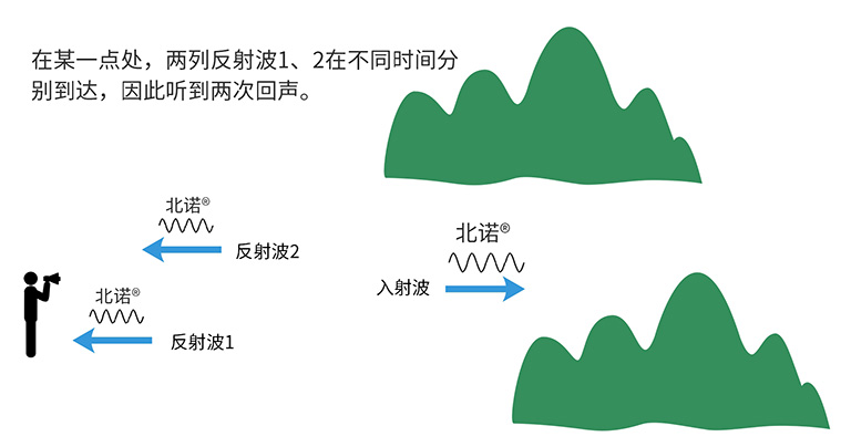 聲波的不同時(shí)序反射過(guò)程