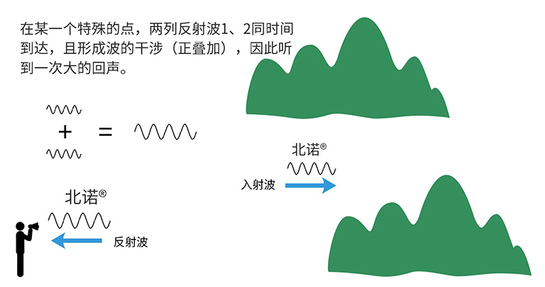 聲波的疊加干涉過(guò)程