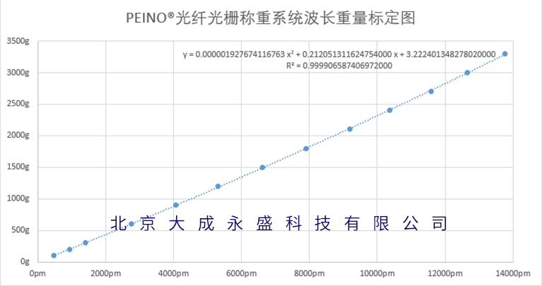 光纖光柵稱重系統(tǒng)重量波長標(biāo)定圖