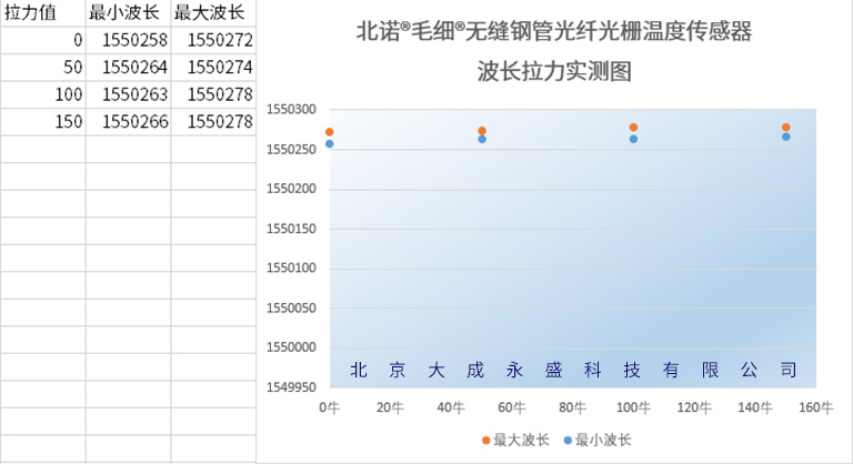 北諾?毛細(xì)?無縫鋼管 光纖光柵溫度傳感器受力波長變化圖