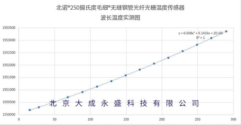 北諾®毛細(xì)®300攝氏度無縫鋼管光纖光柵溫度傳感器波長溫度標(biāo)定圖