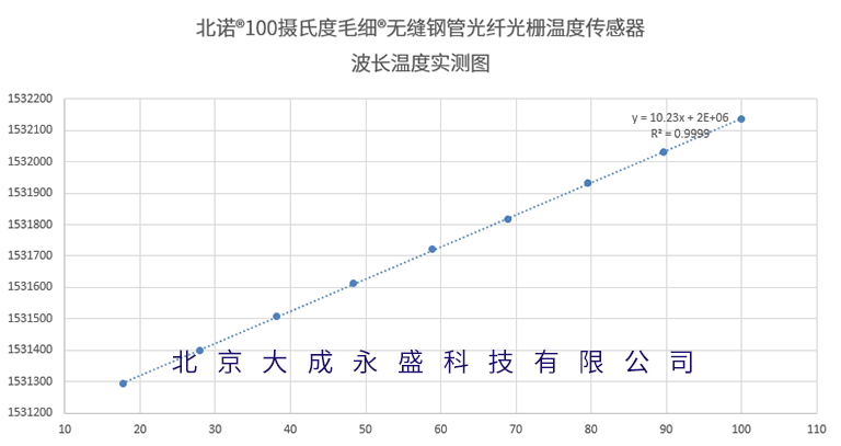 北諾®毛細(xì)®100攝氏度無縫鋼管光纖光柵溫度傳感器波長溫度標(biāo)定圖