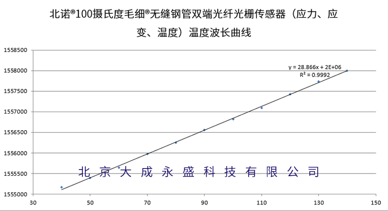 雙端北諾?毛細(xì)?無縫鋼管光纖光柵傳感器（應(yīng)力/應(yīng)變/溫度）波長溫度標(biāo)定圖