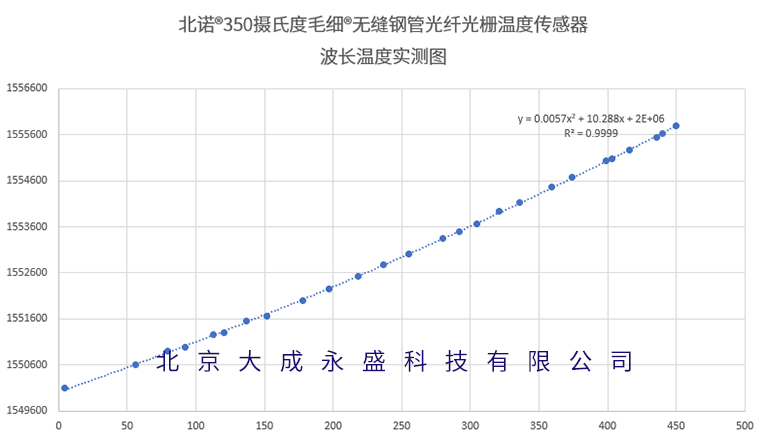 北諾®毛細(xì)®350攝氏度無縫鋼管光纖光柵溫度傳感器波長溫度標(biāo)定圖