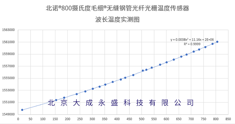 北諾®毛細(xì)®800攝氏度無縫鋼管光纖光柵溫度傳感器波長溫度標(biāo)定圖