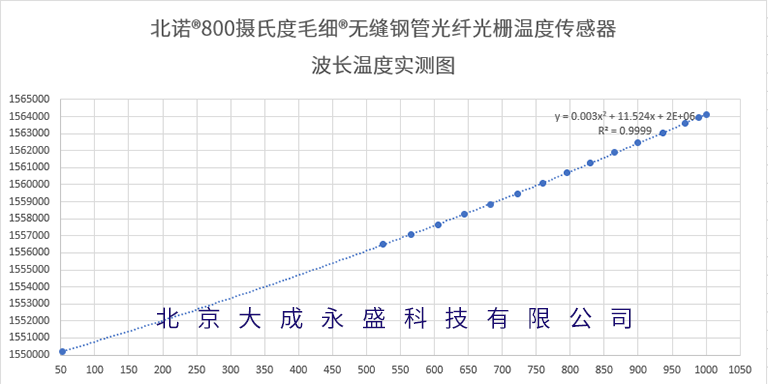 北諾?毛細(xì)?800攝氏度無縫鋼管光纖光柵溫度傳感器波長溫度標(biāo)定圖