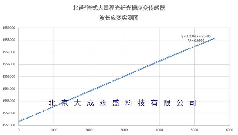 北諾®大量程光纖光柵應(yīng)變傳感器（FBG應(yīng)變計(jì)）波長應(yīng)變實(shí)測(cè)圖