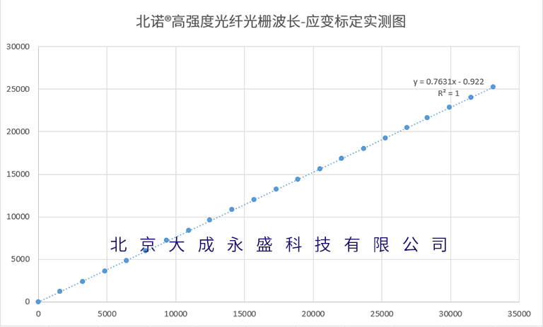 北諾?高強度光纖光柵應變-波長標定圖